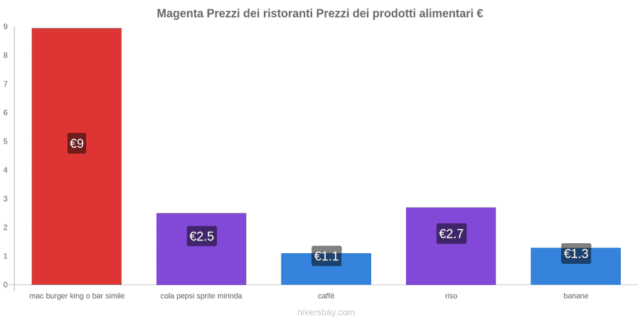Magenta cambi di prezzo hikersbay.com
