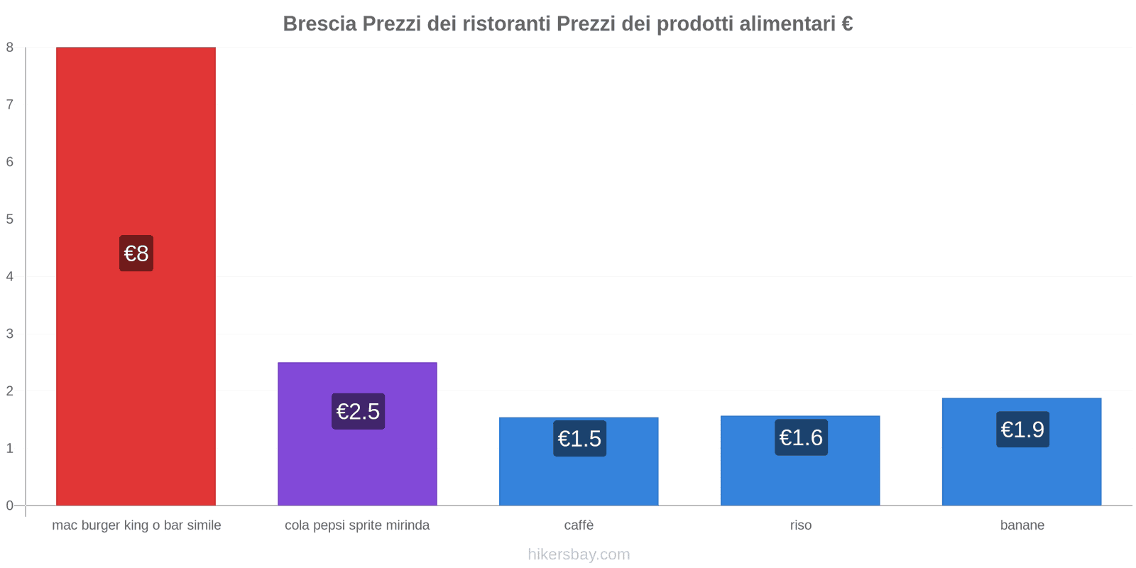 Brescia cambi di prezzo hikersbay.com