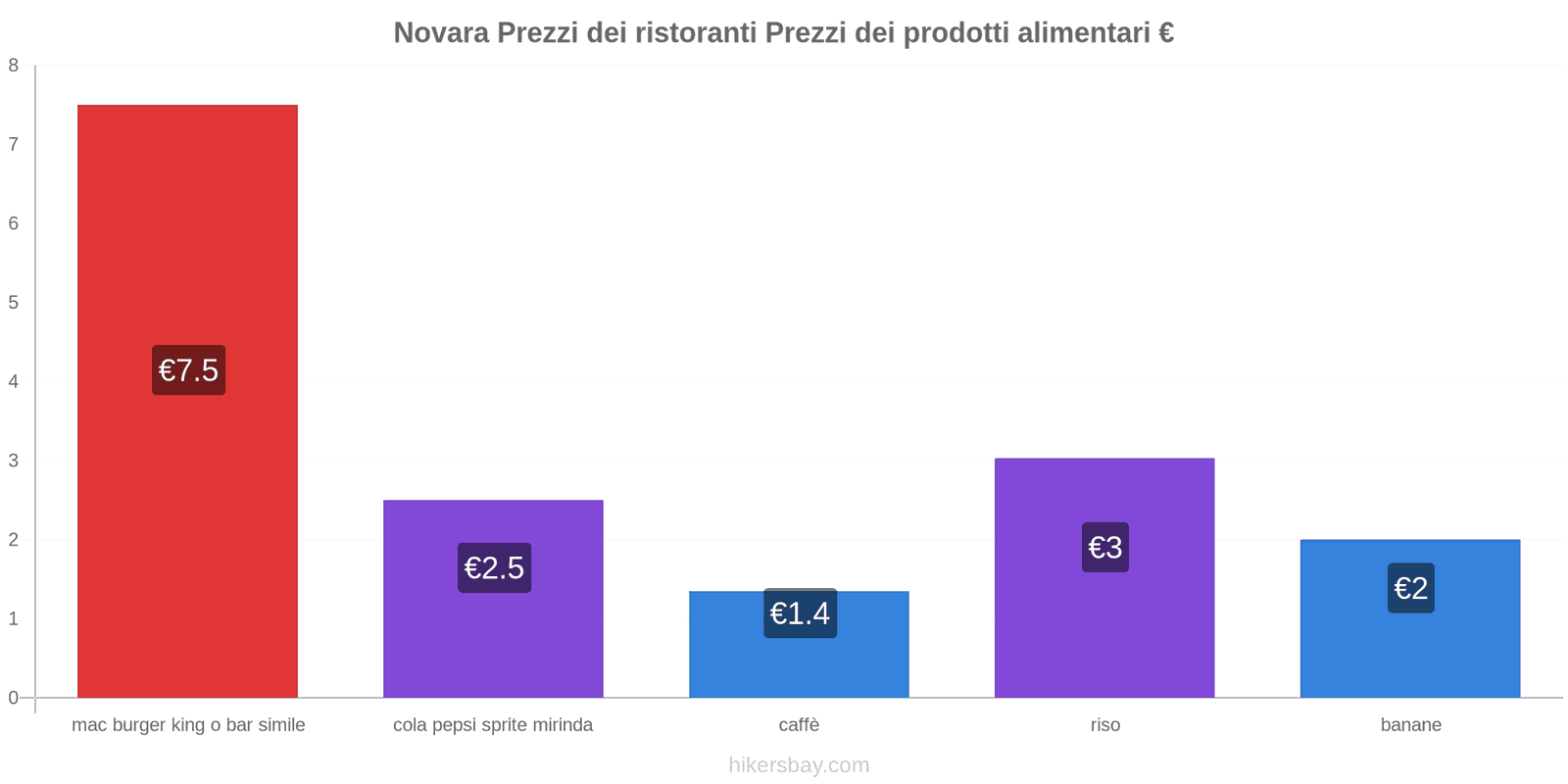 Novara cambi di prezzo hikersbay.com