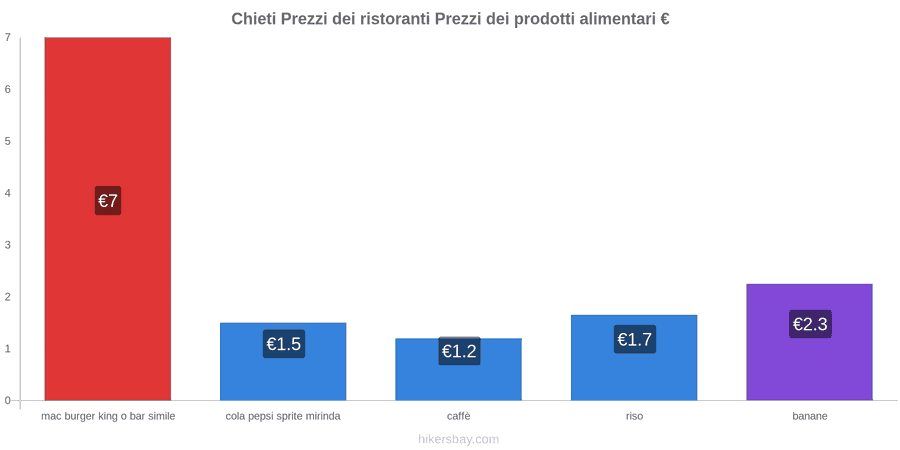 Chieti cambi di prezzo hikersbay.com