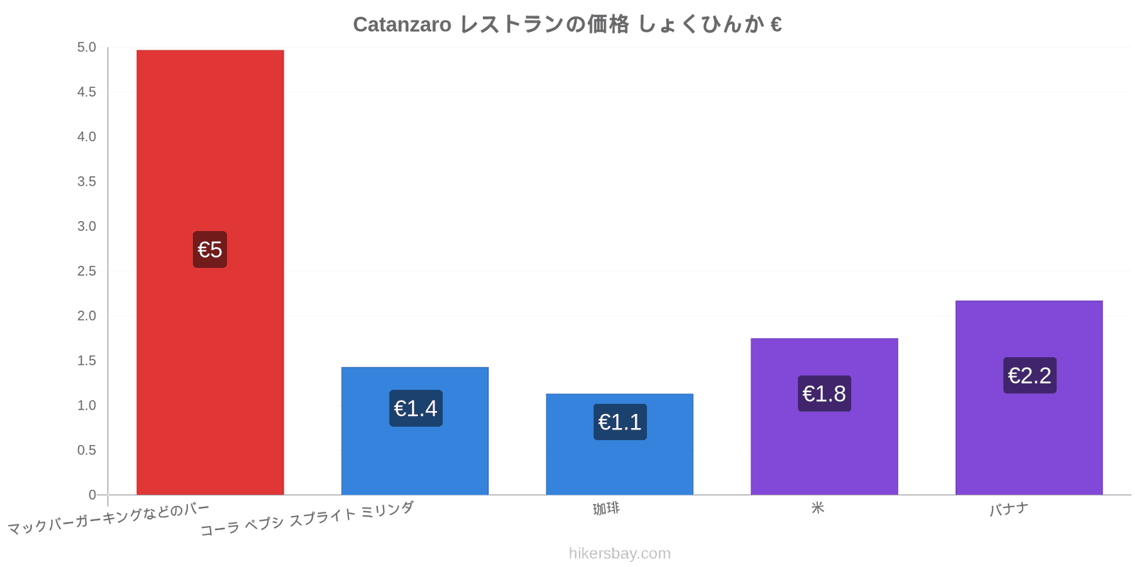 Catanzaro 価格の変更 hikersbay.com