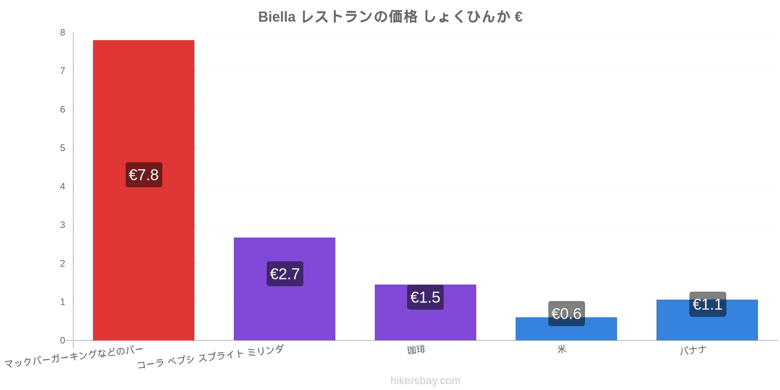 Biella 価格の変更 hikersbay.com