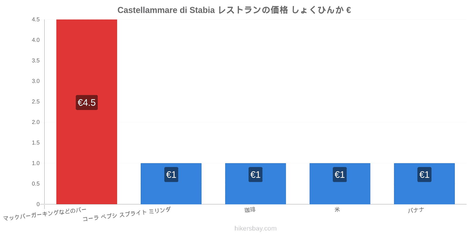 Castellammare di Stabia 価格の変更 hikersbay.com