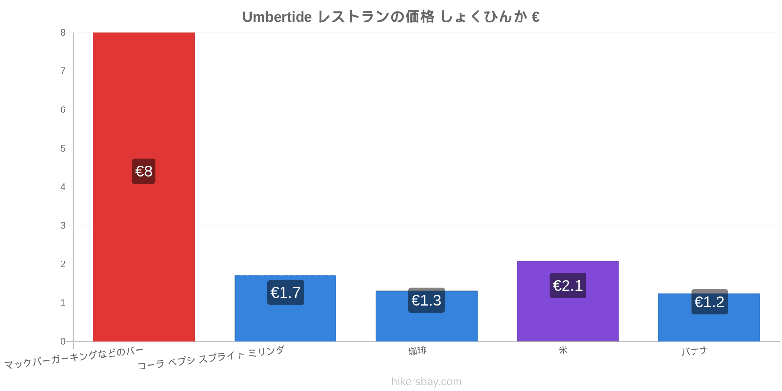 Umbertide 価格の変更 hikersbay.com