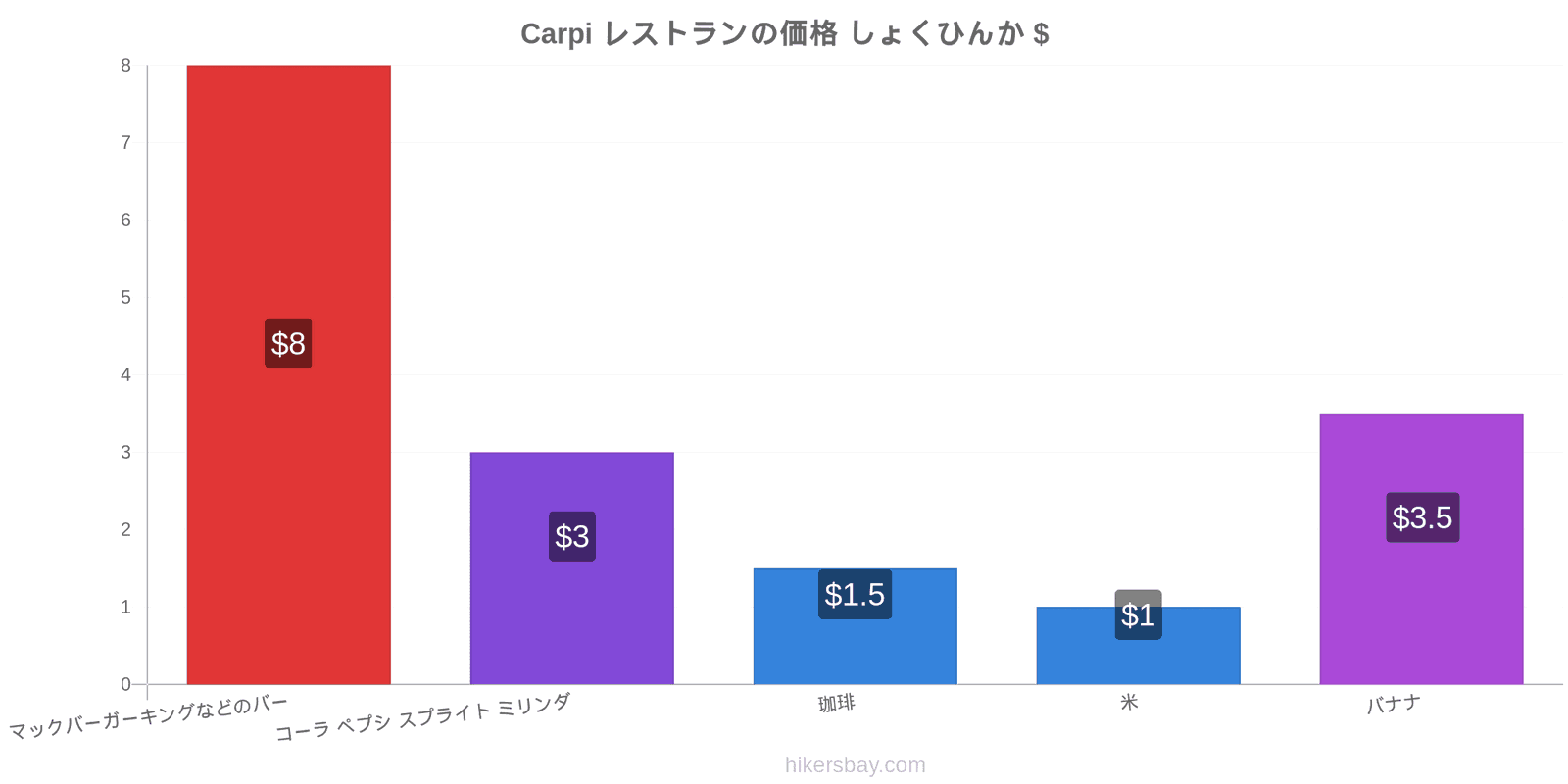 Carpi 価格の変更 hikersbay.com