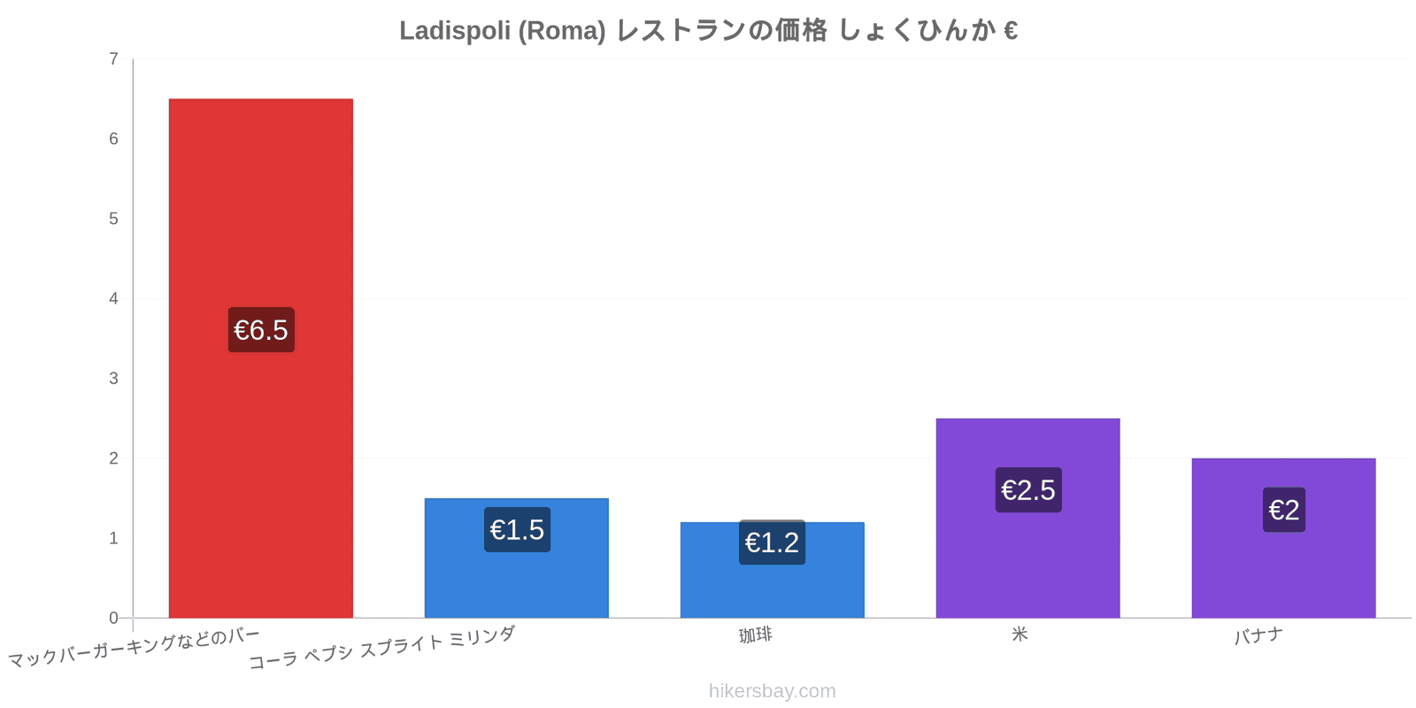 Ladispoli (Roma) 価格の変更 hikersbay.com