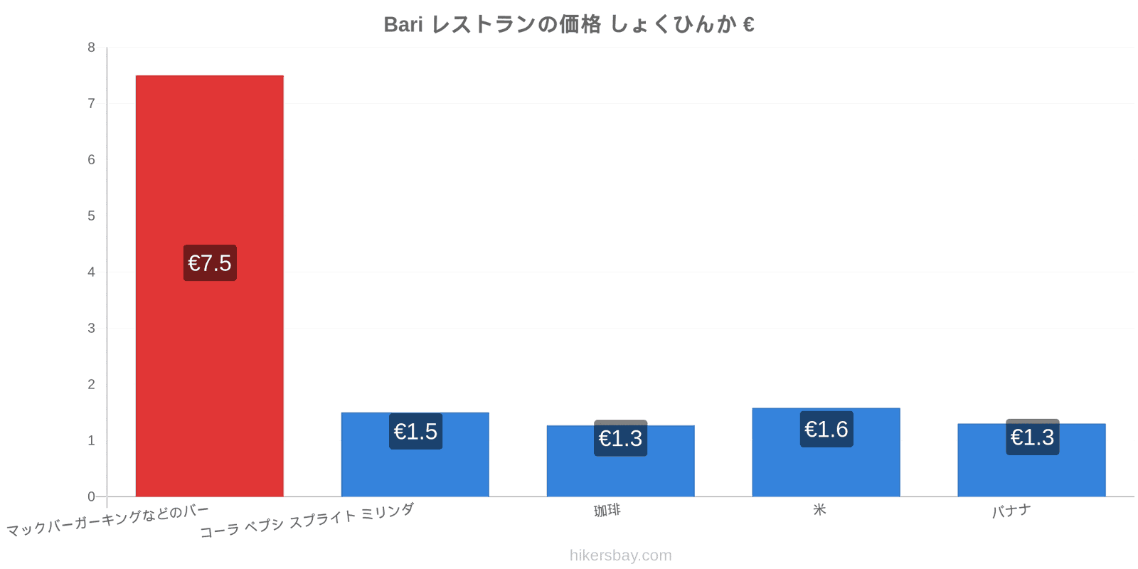 Bari 価格の変更 hikersbay.com