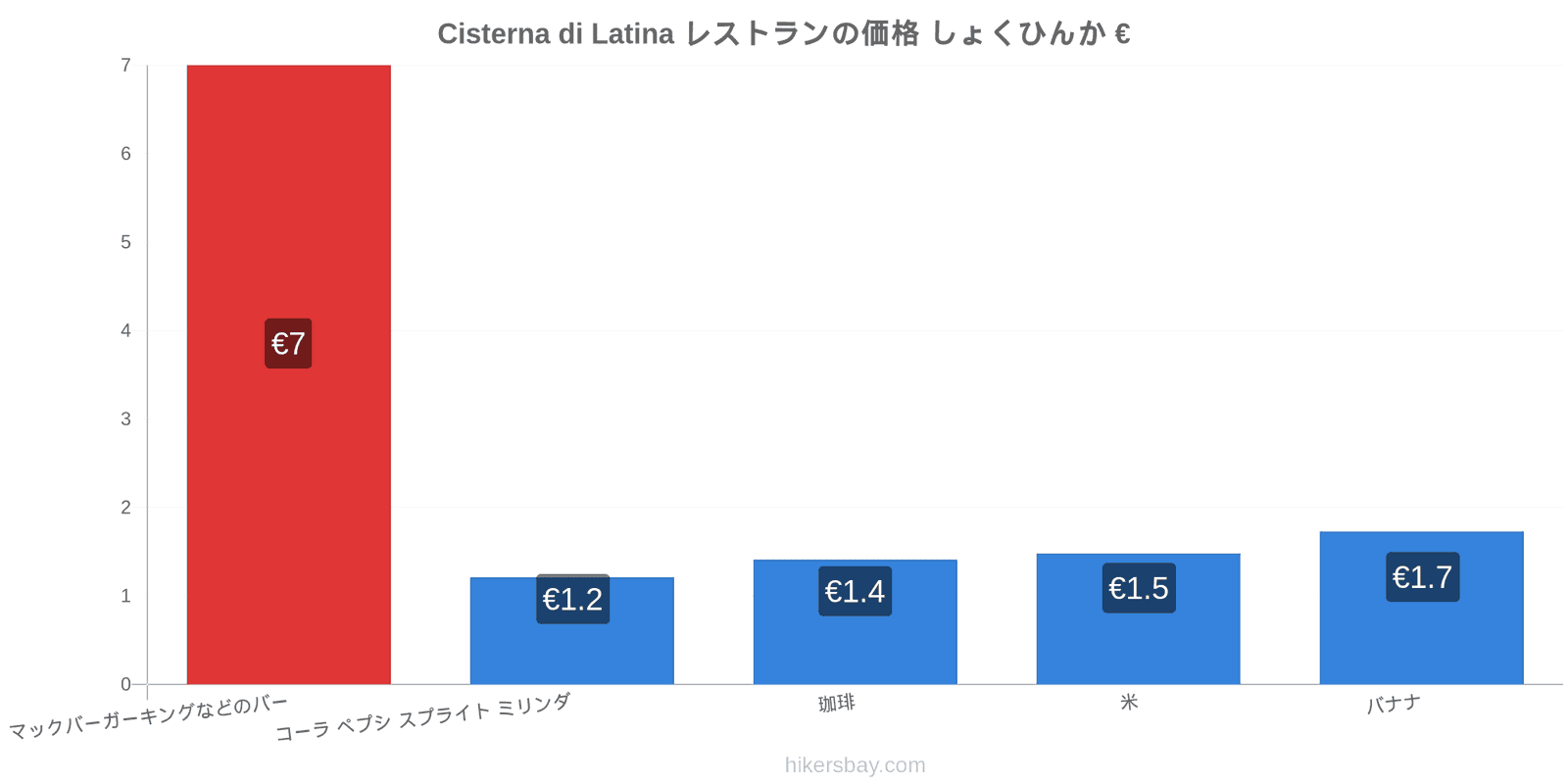 Cisterna di Latina 価格の変更 hikersbay.com