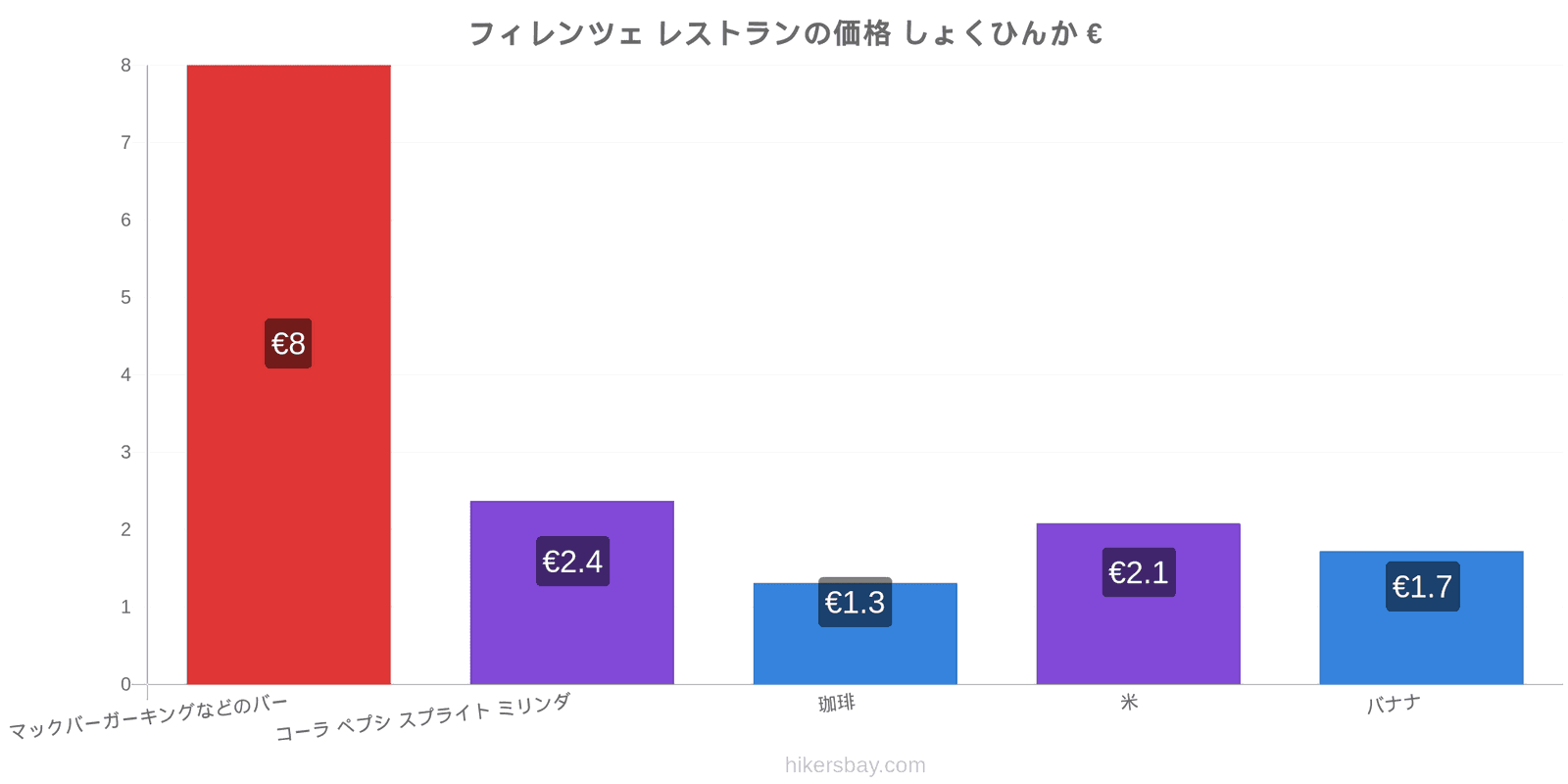 フィレンツェ 価格の変更 hikersbay.com