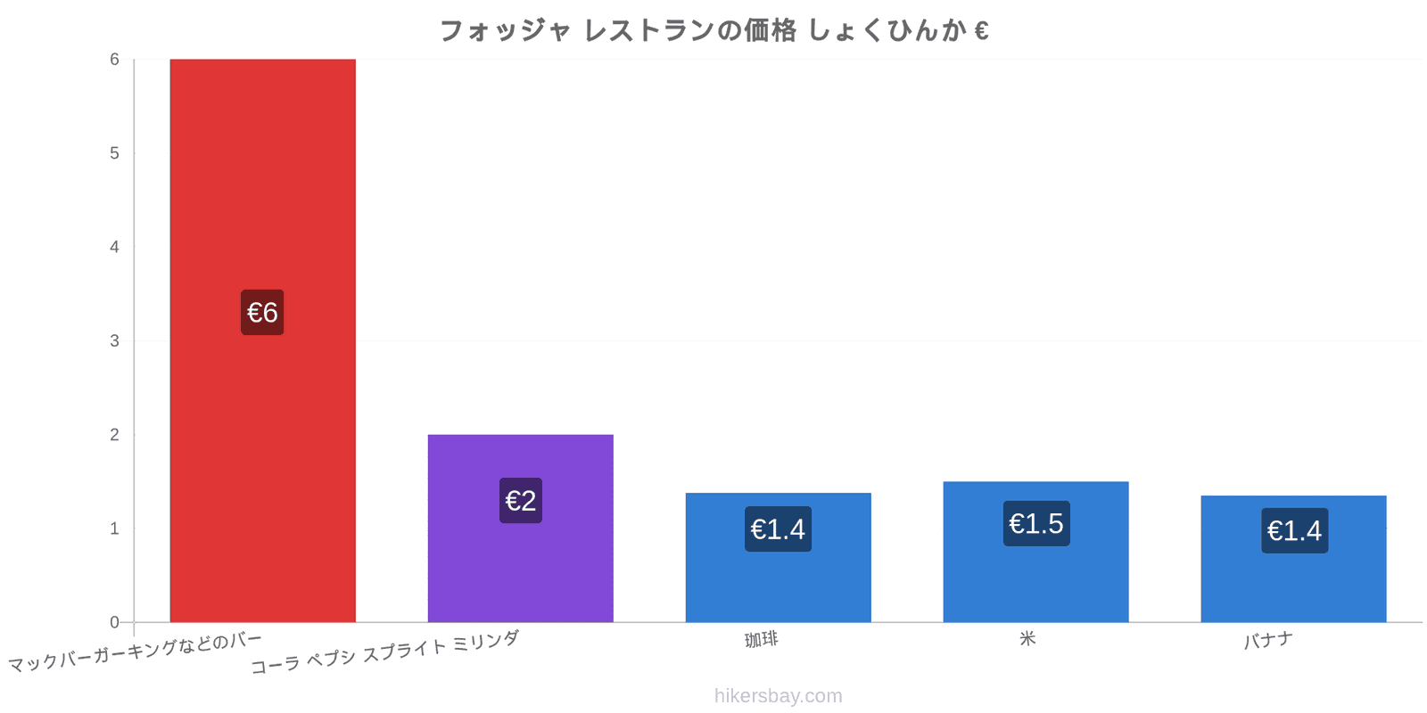 フォッジャ 価格の変更 hikersbay.com