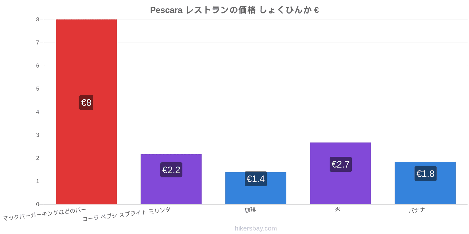 Pescara 価格の変更 hikersbay.com