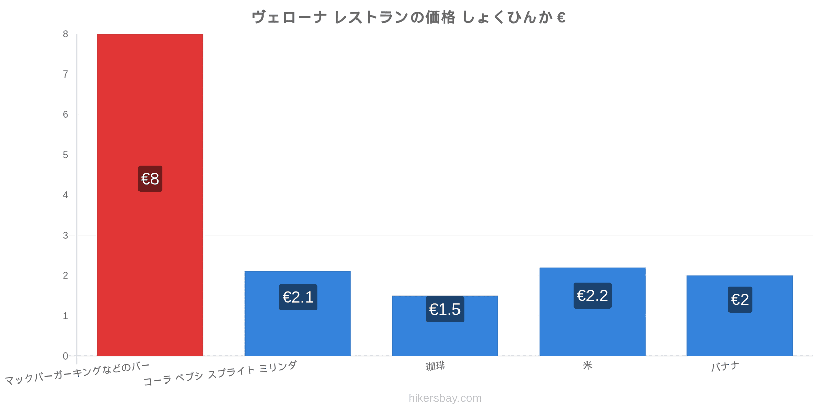 ヴェローナ 価格の変更 hikersbay.com