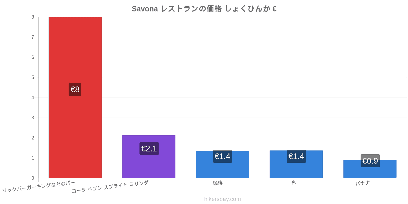 Savona 価格の変更 hikersbay.com