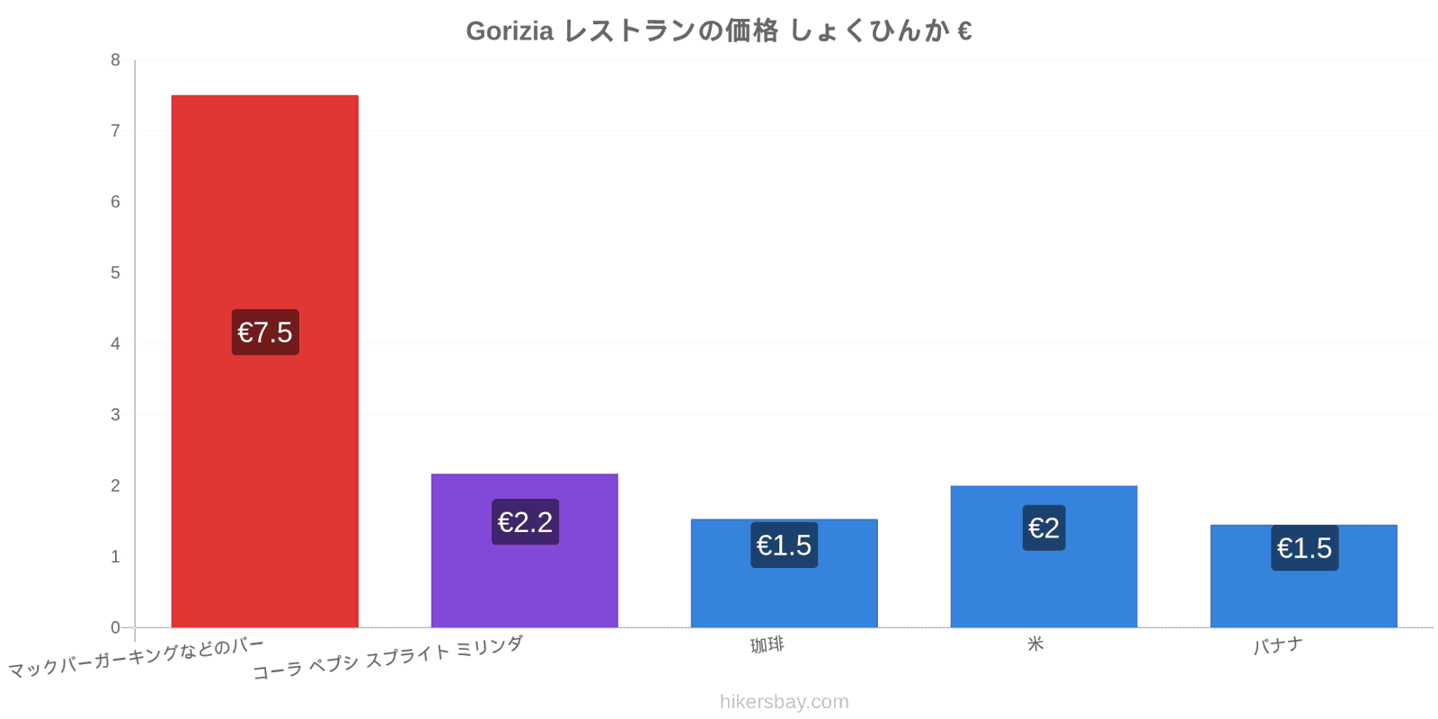 Gorizia 価格の変更 hikersbay.com