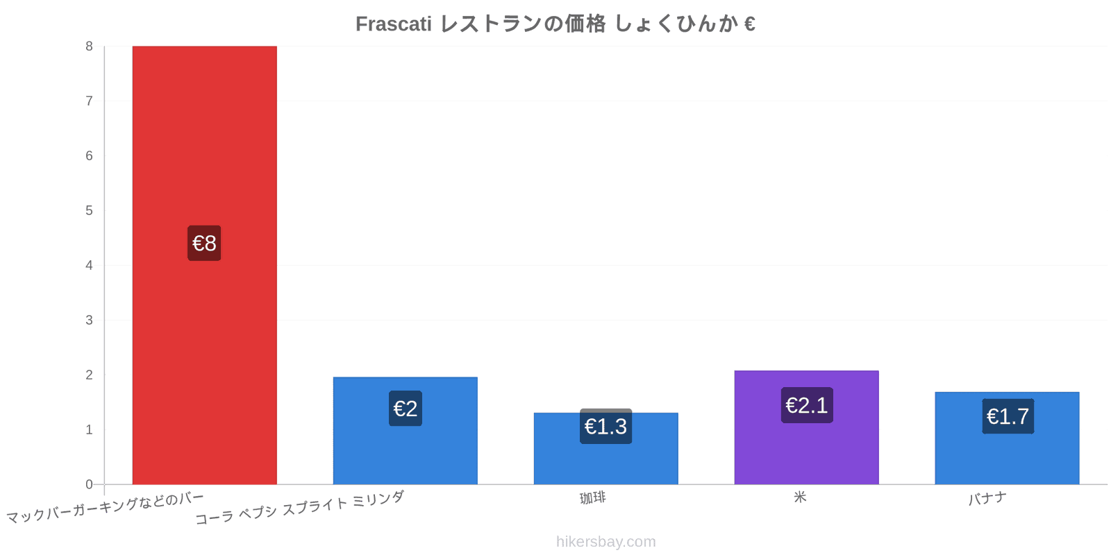 Frascati 価格の変更 hikersbay.com