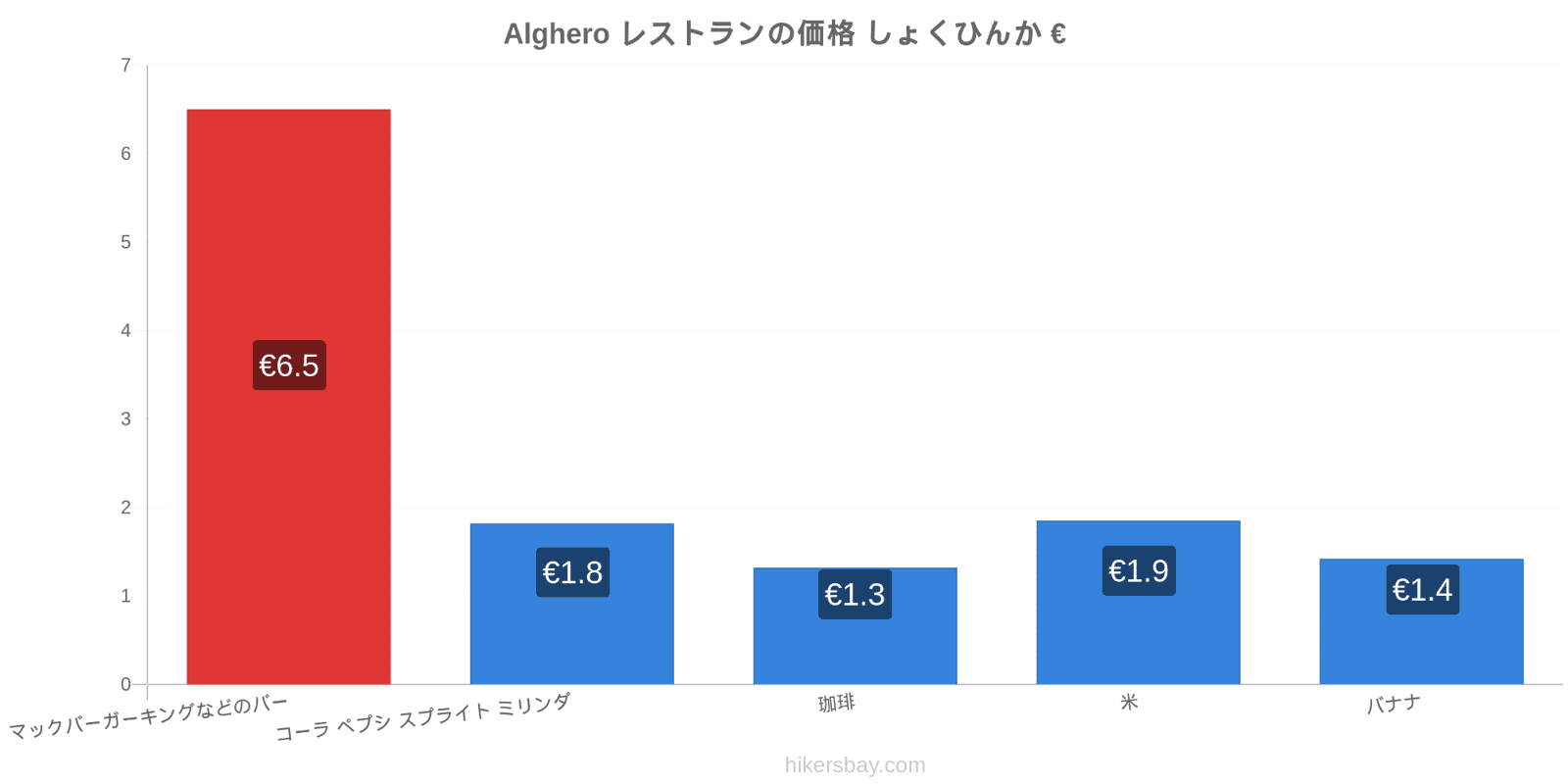 Alghero 価格の変更 hikersbay.com