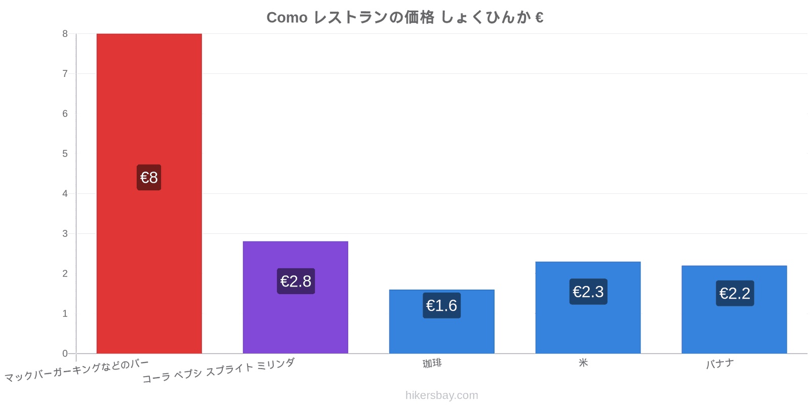 Como 価格の変更 hikersbay.com