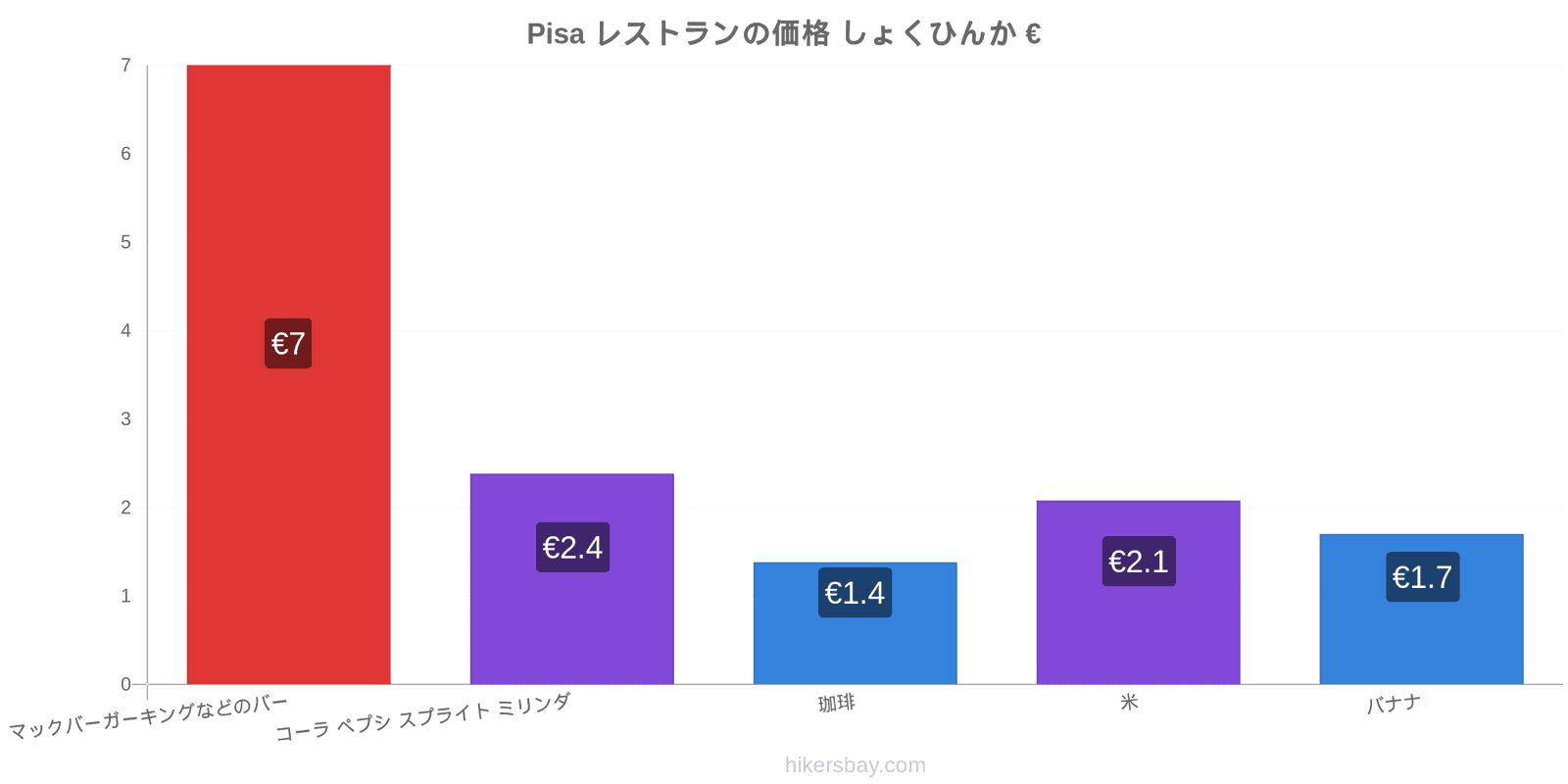 Pisa 価格の変更 hikersbay.com