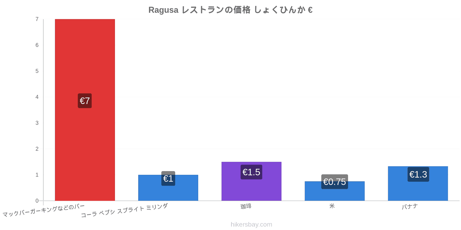 Ragusa 価格の変更 hikersbay.com