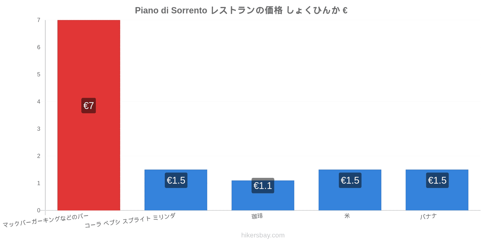 Piano di Sorrento 価格の変更 hikersbay.com