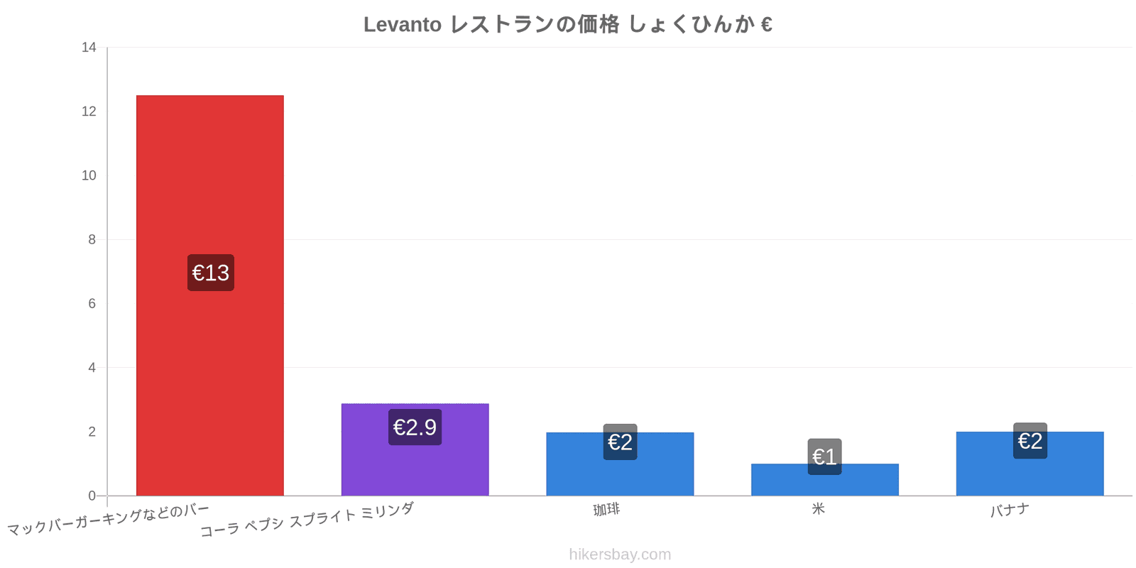 Levanto 価格の変更 hikersbay.com