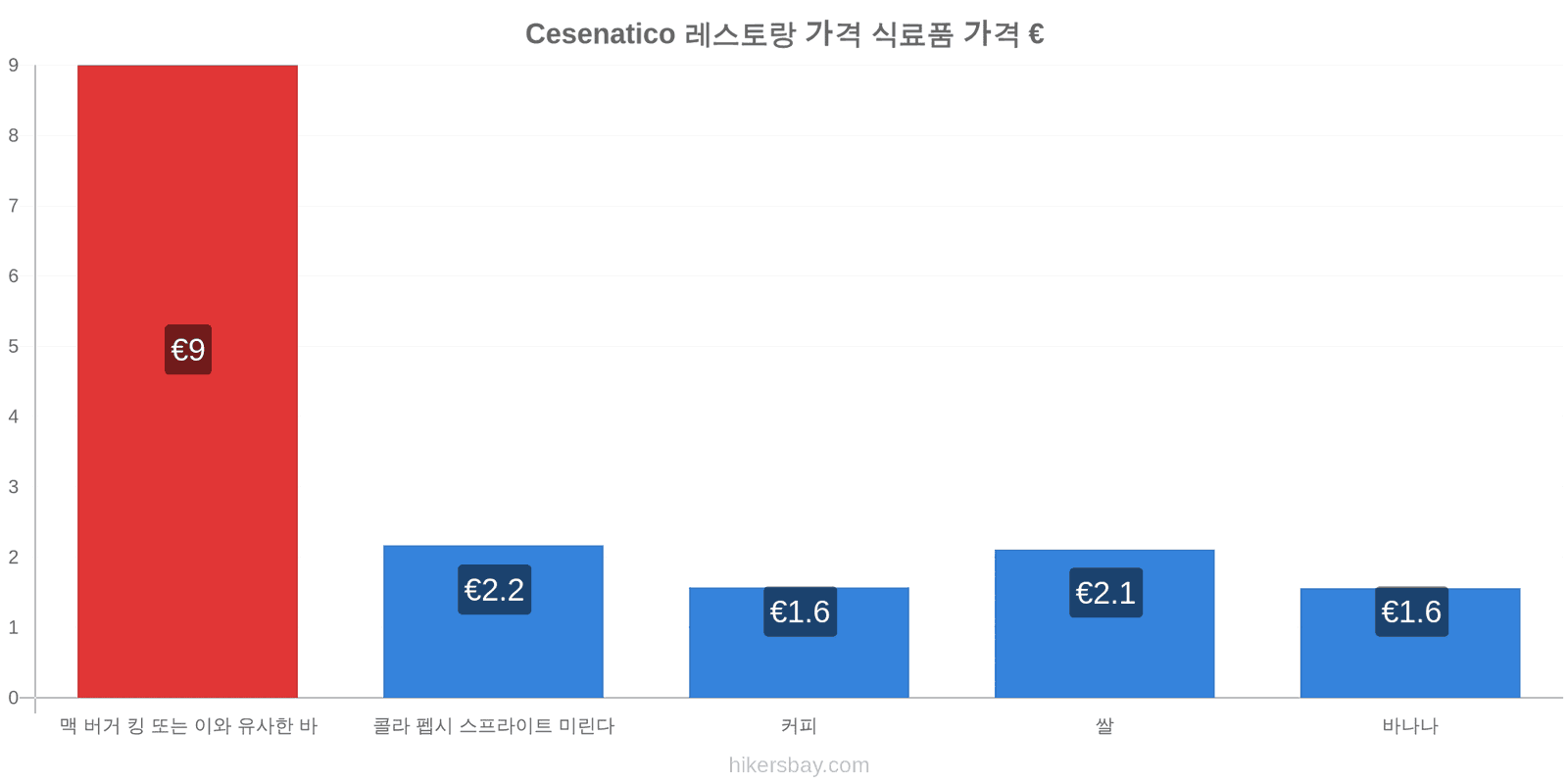 Cesenatico 가격 변동 hikersbay.com