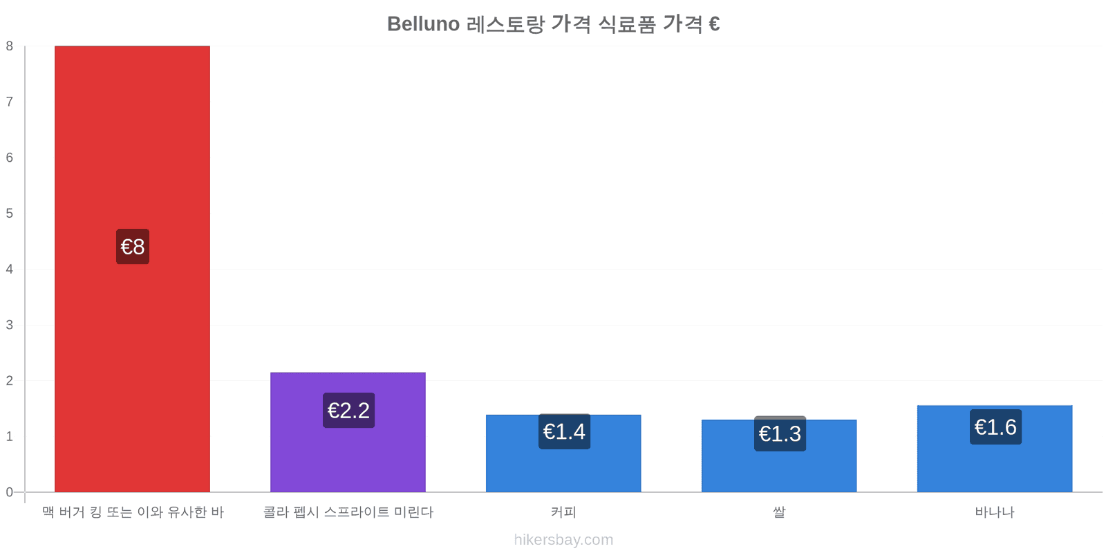 Belluno 가격 변동 hikersbay.com