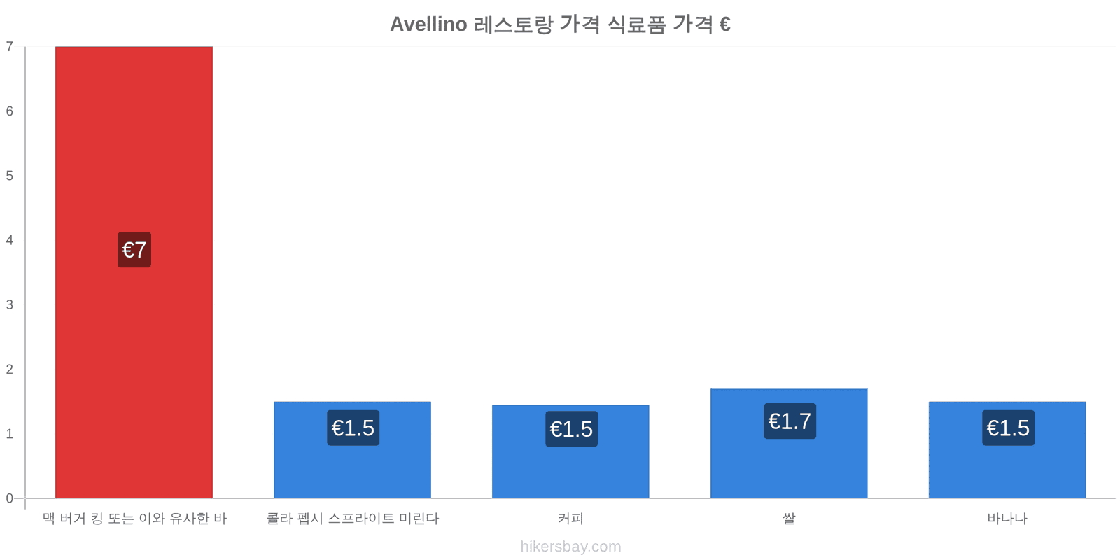 Avellino 가격 변동 hikersbay.com