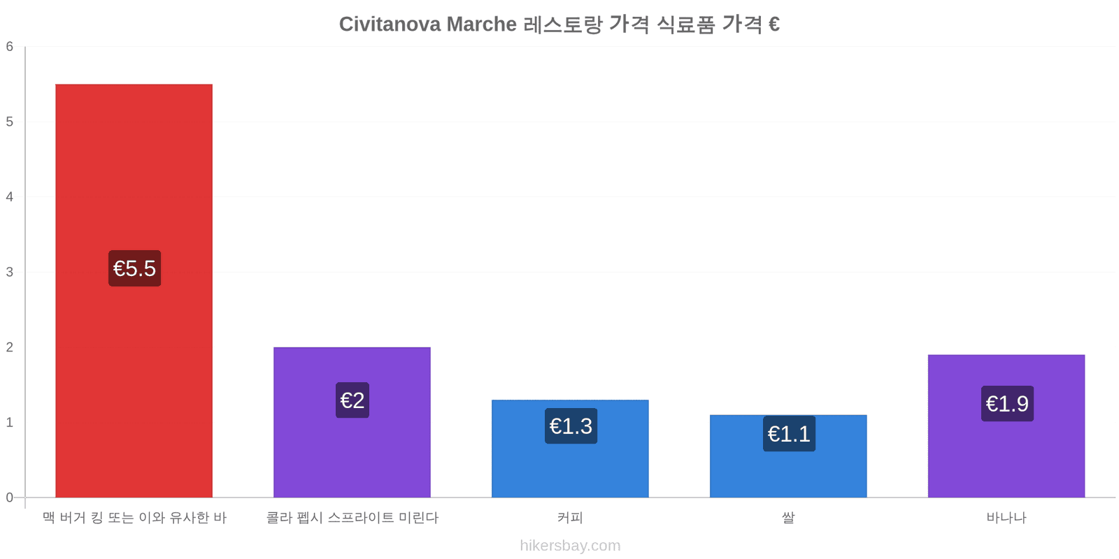 Civitanova Marche 가격 변동 hikersbay.com