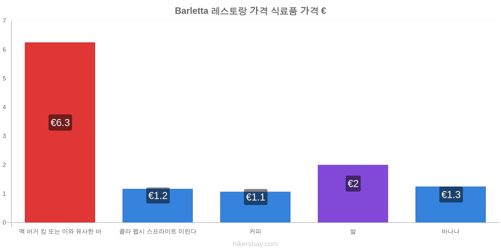 Barletta 가격 변동 hikersbay.com