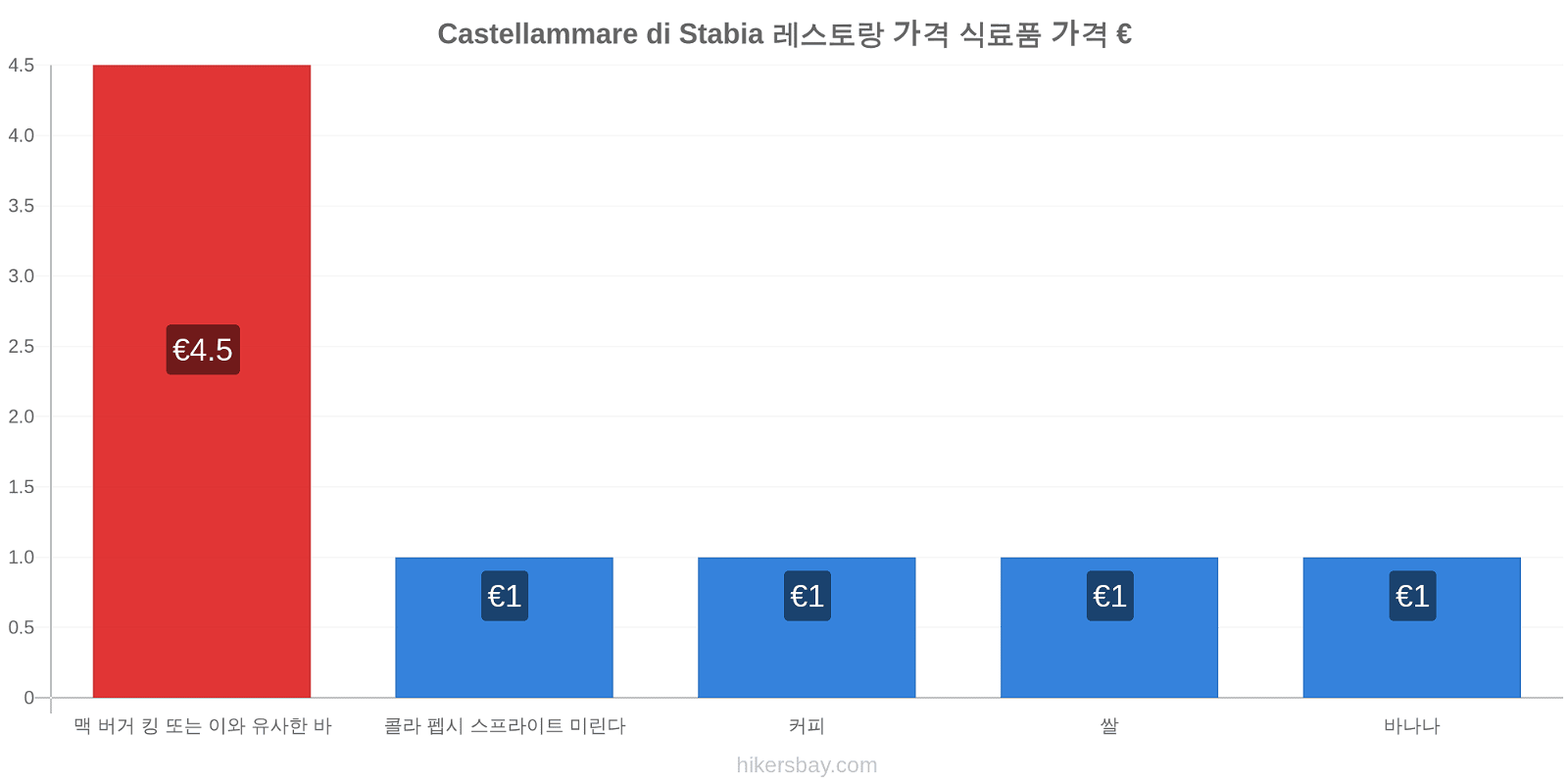 Castellammare di Stabia 가격 변동 hikersbay.com