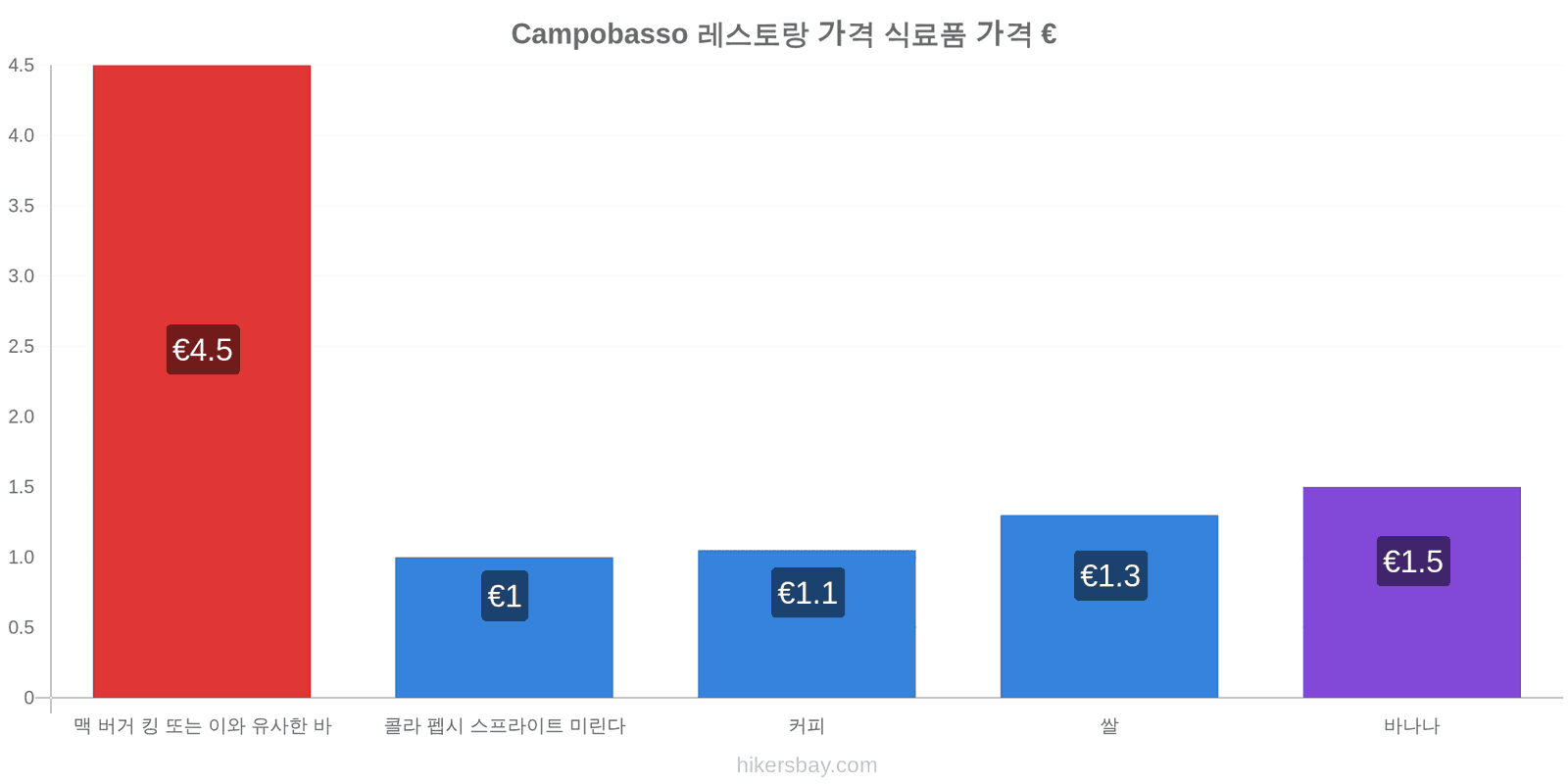 Campobasso 가격 변동 hikersbay.com