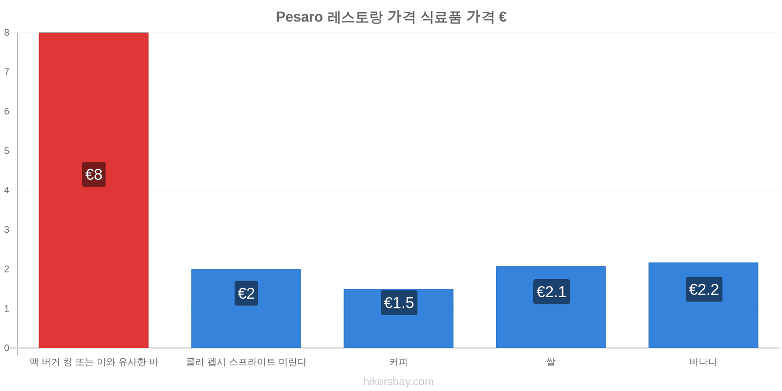 Pesaro 가격 변동 hikersbay.com