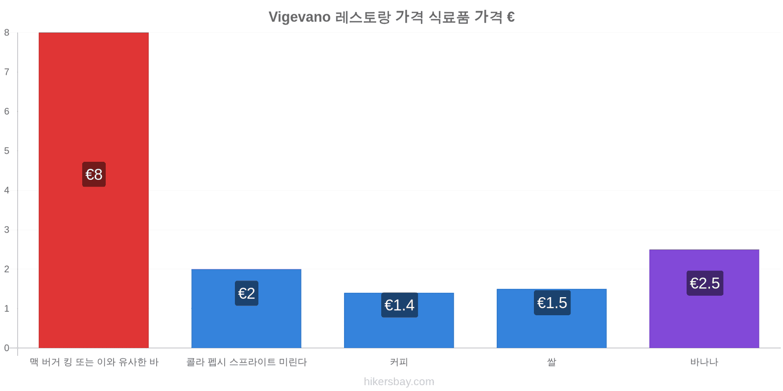 Vigevano 가격 변동 hikersbay.com