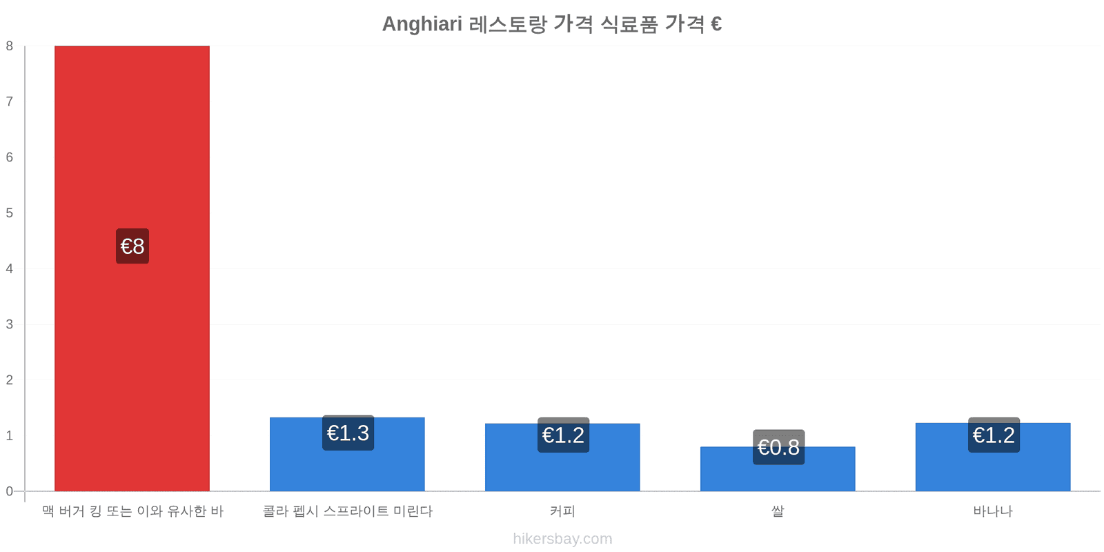 Anghiari 가격 변동 hikersbay.com