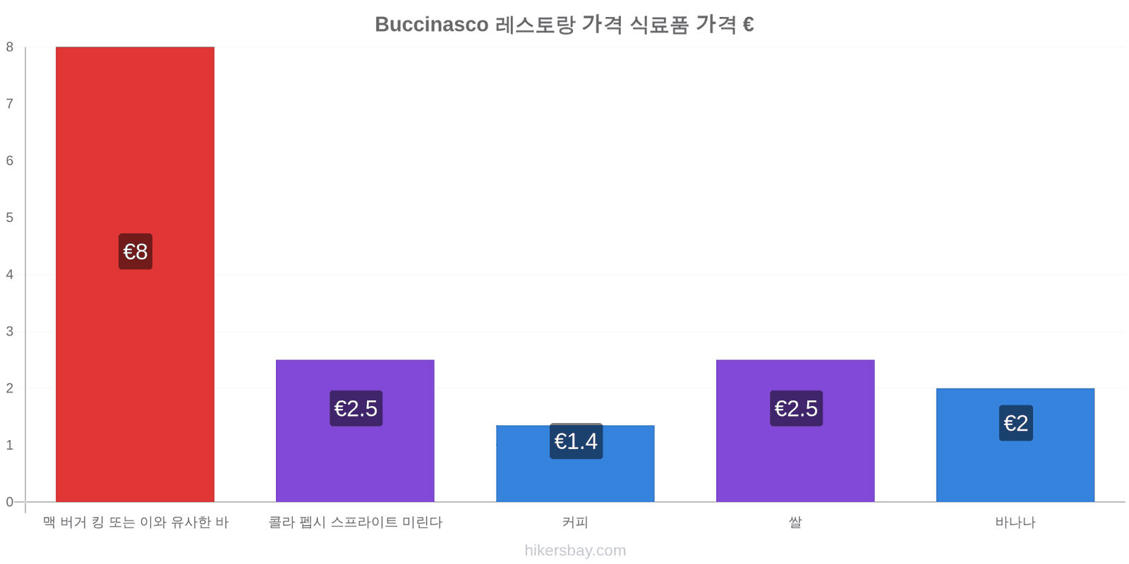 Buccinasco 가격 변동 hikersbay.com