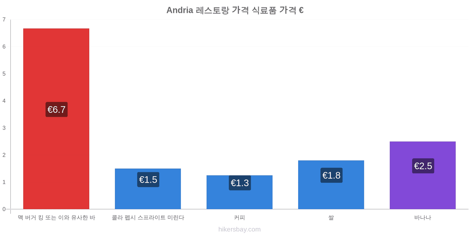 Andria 가격 변동 hikersbay.com