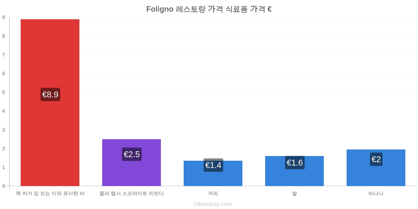 Foligno 가격 변동 hikersbay.com