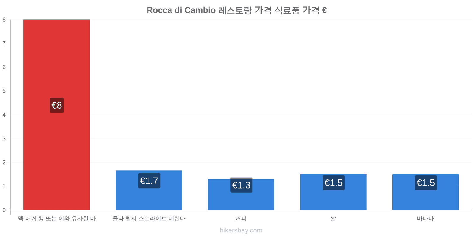 Rocca di Cambio 가격 변동 hikersbay.com