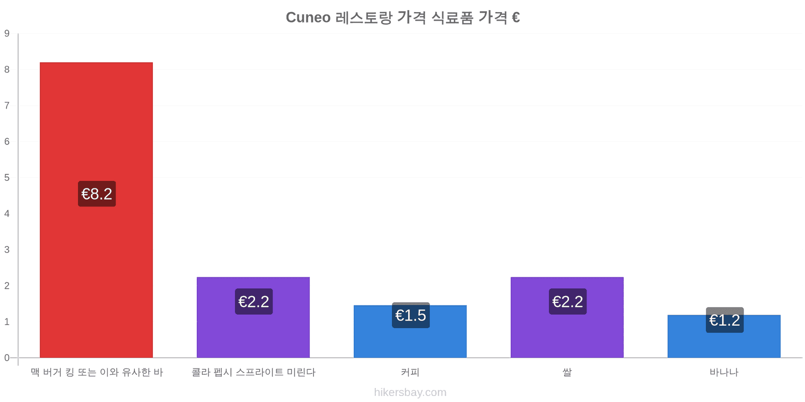 Cuneo 가격 변동 hikersbay.com