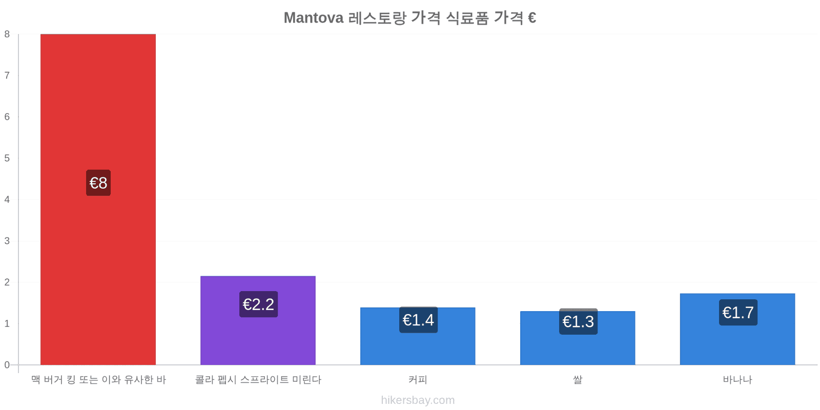 Mantova 가격 변동 hikersbay.com