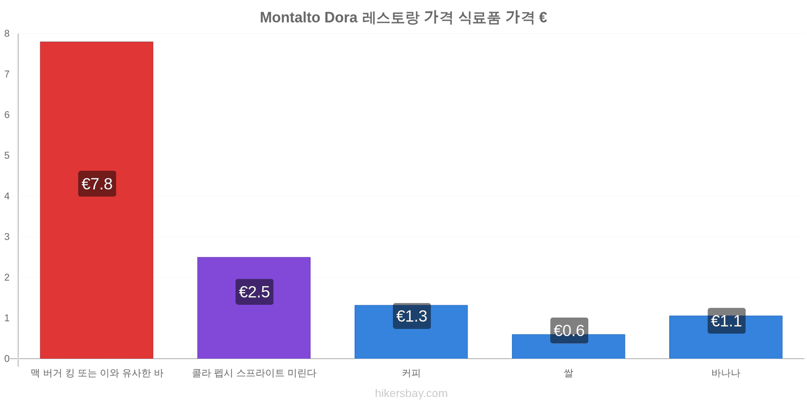 Montalto Dora 가격 변동 hikersbay.com