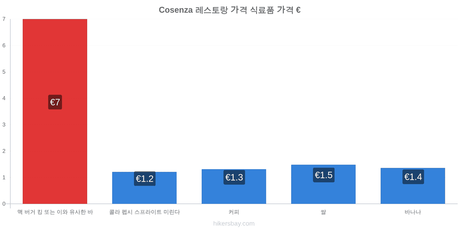 Cosenza 가격 변동 hikersbay.com