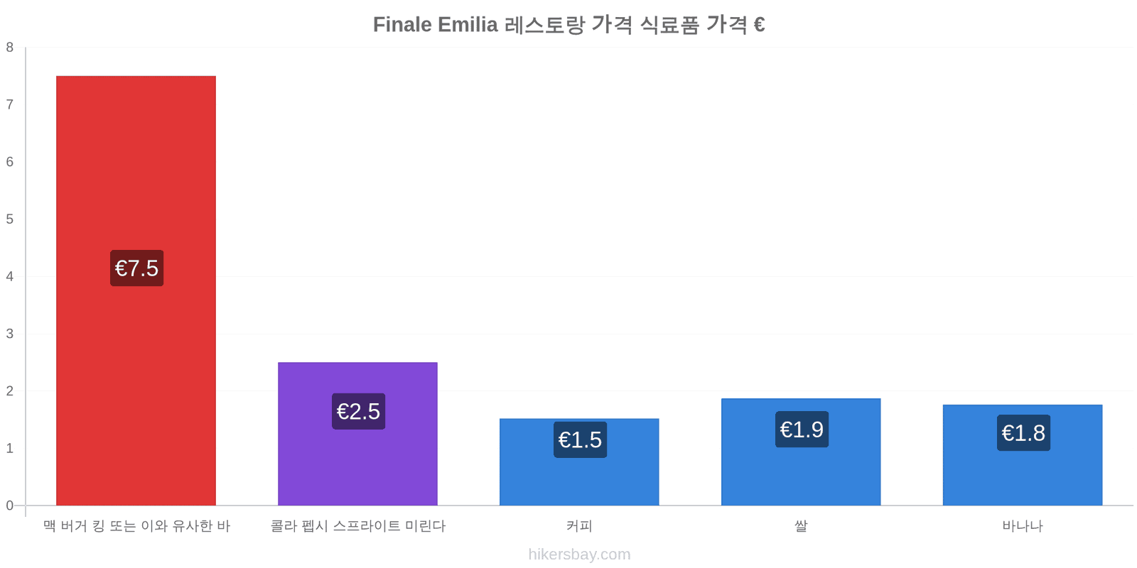 Finale Emilia 가격 변동 hikersbay.com