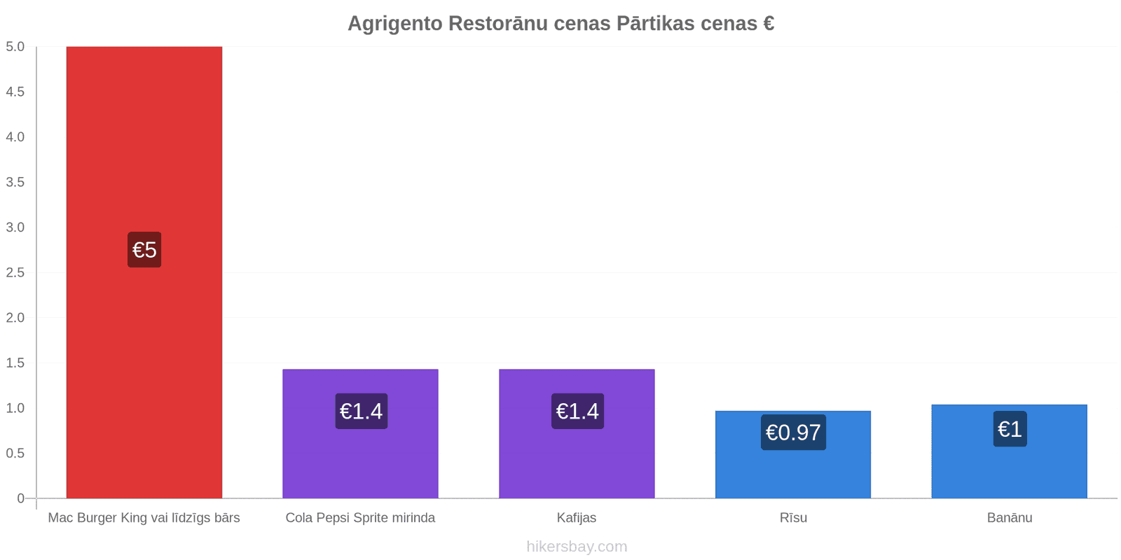 Agrigento cenu izmaiņas hikersbay.com