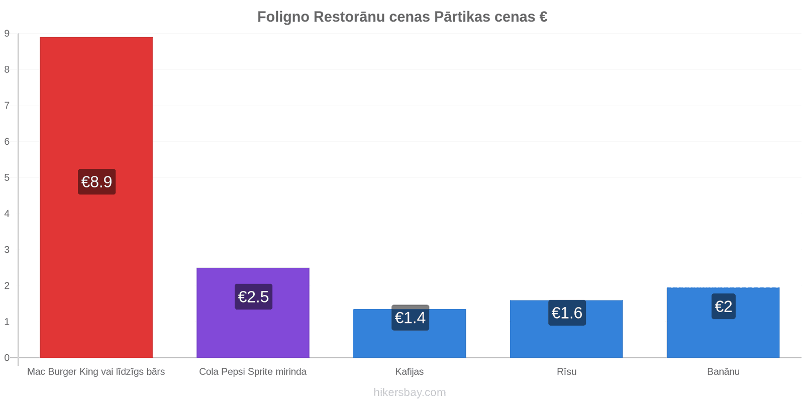 Foligno cenu izmaiņas hikersbay.com