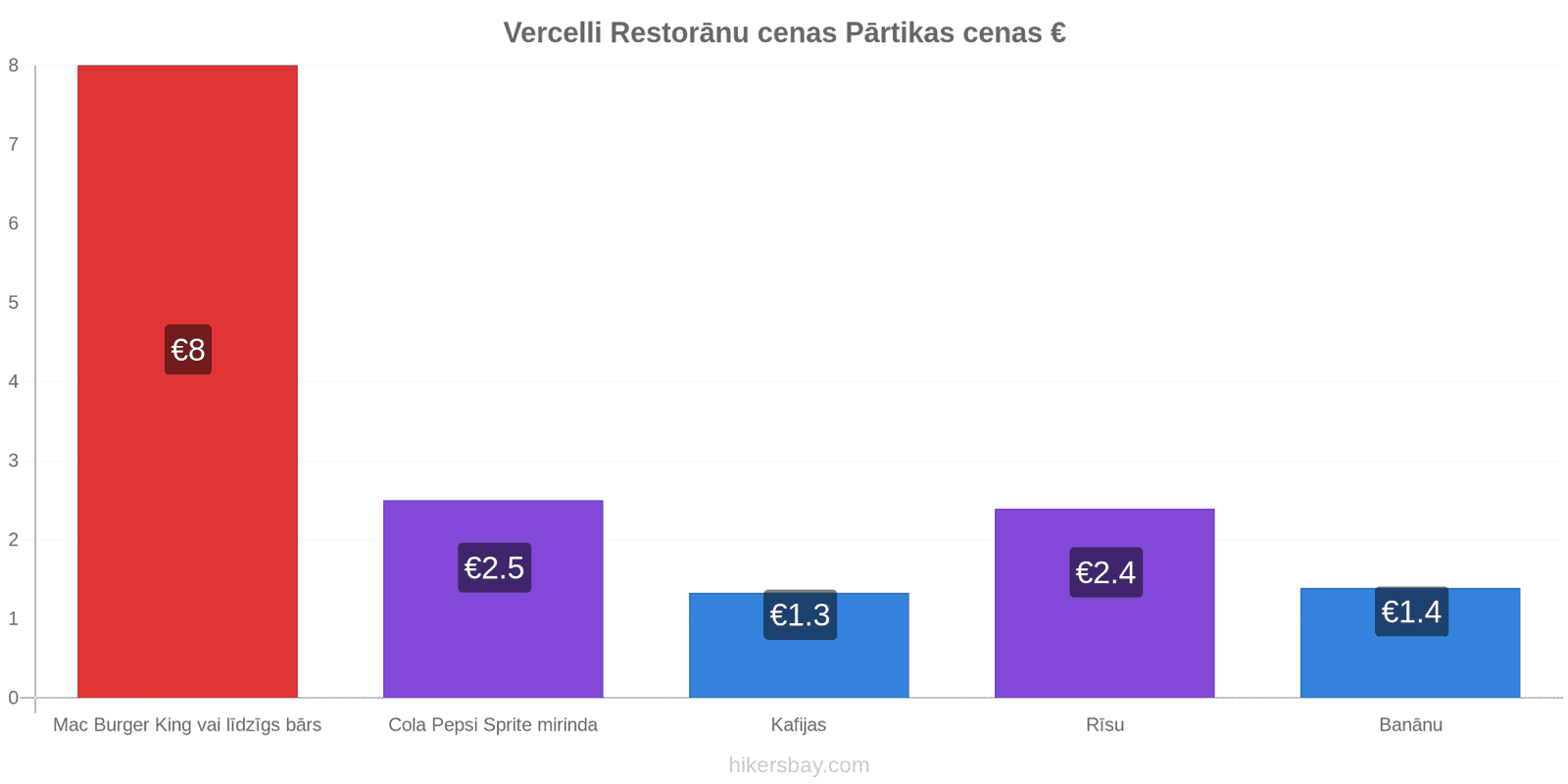 Vercelli cenu izmaiņas hikersbay.com