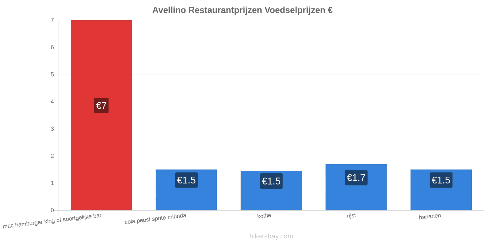 Avellino prijswijzigingen hikersbay.com