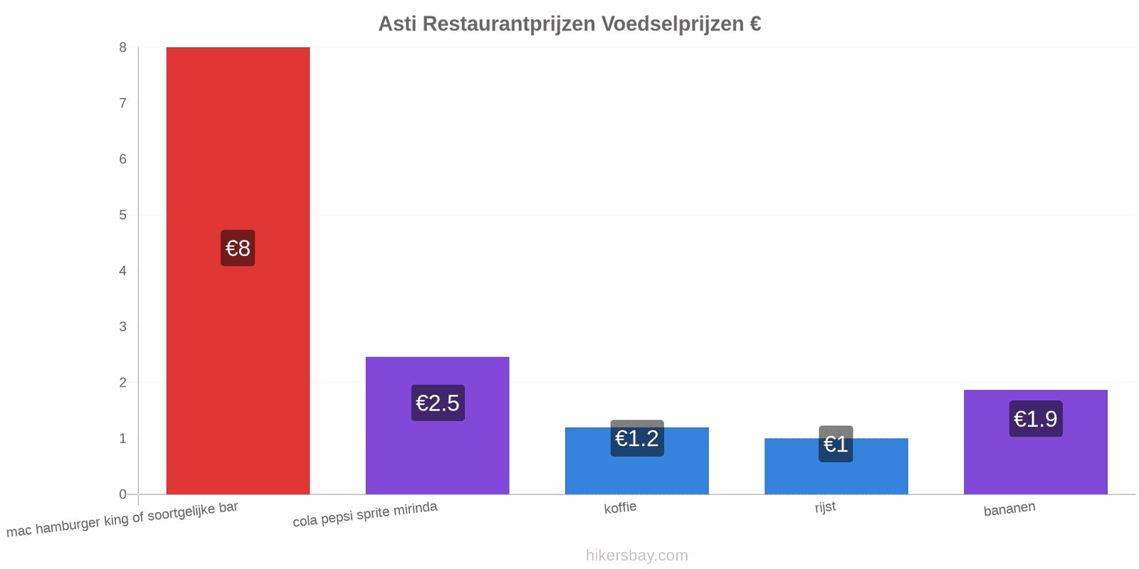 Asti prijswijzigingen hikersbay.com