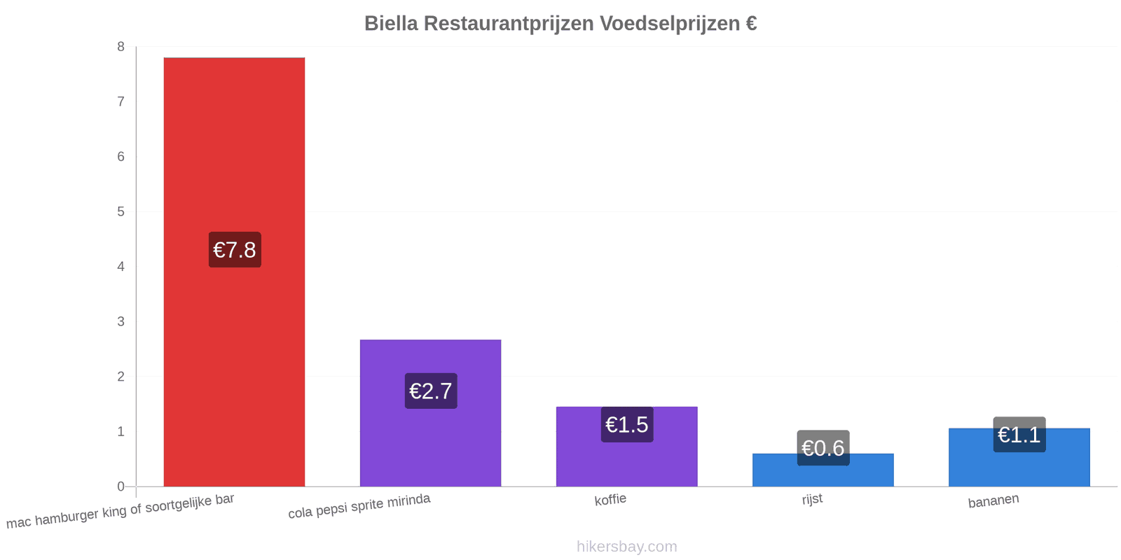 Biella prijswijzigingen hikersbay.com